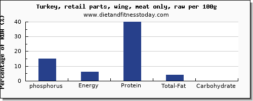 phosphorus and nutrition facts in turkey wing per 100g